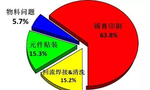 smt組裝權(quán)威性數(shù)據(jù)統(tǒng)計分析結(jié)果