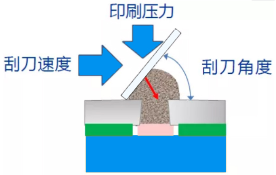 smt鋼網(wǎng)印刷中壓力、速度與角度的關(guān)系